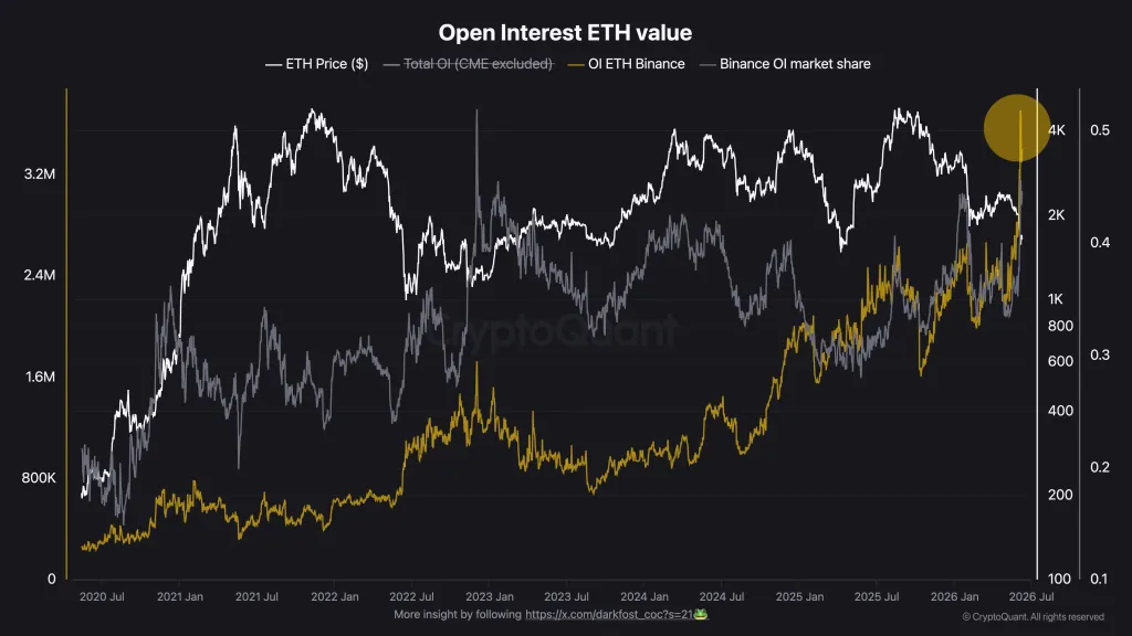 Ethereum Futures Just Hit A Record: Traders Calling The Bottom?