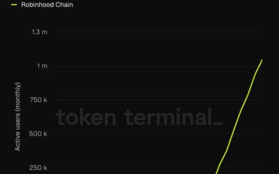 Robinhood tackled Coinbase head-on then immediately inherited Base’s biggest problem