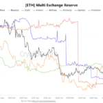 Ethereum Exchange Reserves Lose 475,000, Is The Red Month Of June A Time To Buy?