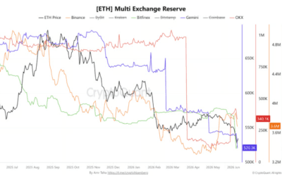 Ethereum Exchange Reserves Lose 475,000, Is The Red Month Of June A Time To Buy?