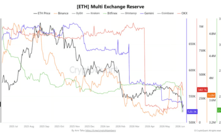 Ethereum Exchange Reserves Lose 475,000, Is The Red Month Of June A Time To Buy?
