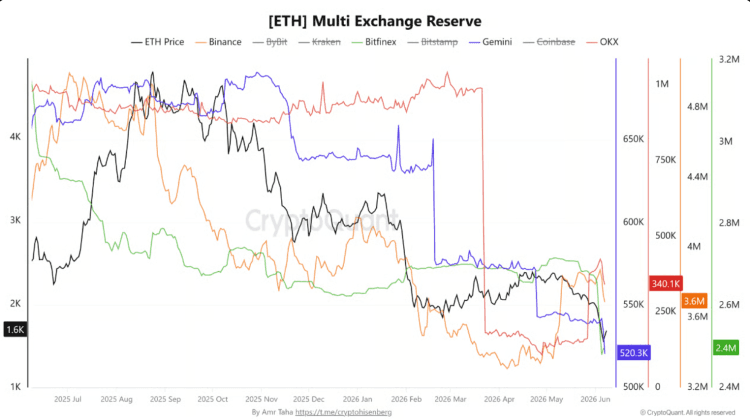 Ethereum Exchange Reserves Lose 475,000, Is The Red Month Of June A Time To Buy?