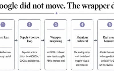 How tokenized stocks fail as collateral even when the stock price does not move