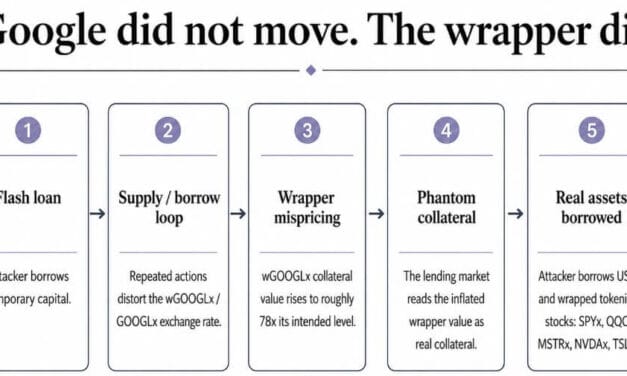 How tokenized stocks fail as collateral even when the stock price does not move