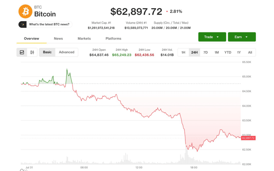 Bitcoin (BTC) price’s July gain survives hawkish Fed, AI meltdown and Coldcard fallout