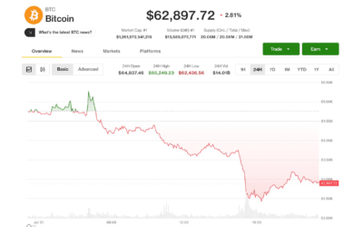 Bitcoin (BTC) price’s July gain survives hawkish Fed, AI meltdown and Coldcard fallout