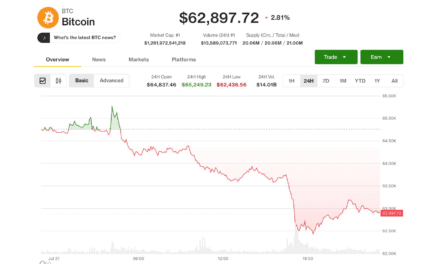 Bitcoin (BTC) price’s July gain survives hawkish Fed, AI meltdown and Coldcard fallout