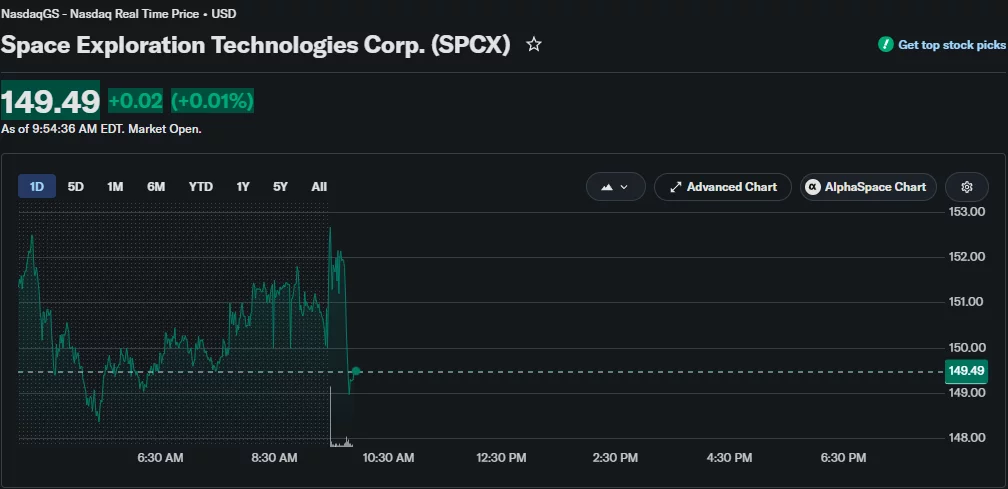 Elon Musk’s SpaceX wallet stirs Bitcoin fears as SPCX sinks 25%