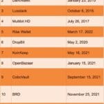 The 12 Biggest Lost Crypto Wallets