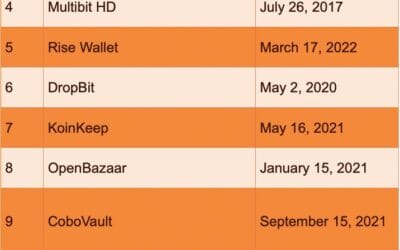 The 12 Biggest Lost Crypto Wallets