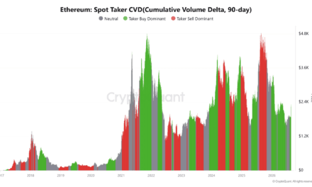 Ethereum whales sell 14,000 ETH at 46 – Can buyers absorb it?