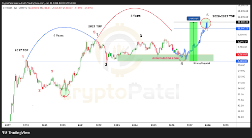 Analyst Charts Ethereum Long-Term Roadmap To ,000 – There’s No Need To Panic