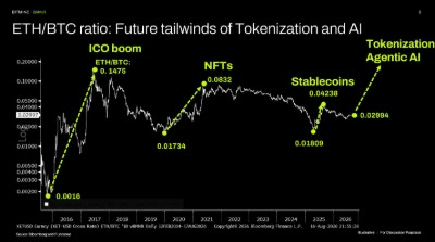 Tom Lee Says Ethereum Poised for Major Gains Against Bitcoin on Stronger Tailwinds