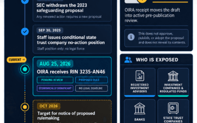 SEC crypto custody rewrite enters White House review with key rules still undisclosed
