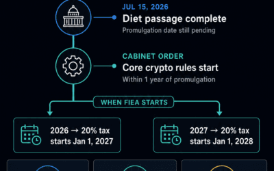 Japan passes the crypto law traders wanted but its 20% tax could still wait until 2028