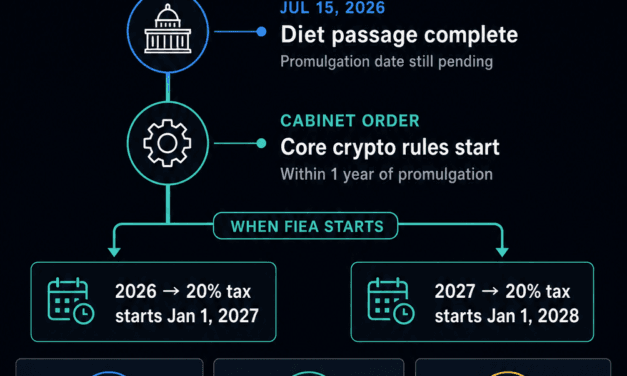 Japan passes the crypto law traders wanted but its 20% tax could still wait until 2028