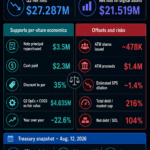 DeFi Development Reports .3M Q2 Loss Amid Debt, Dilution