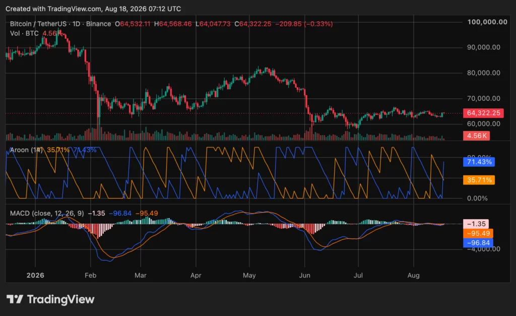 Bitcoin price breaks K as major altcoins struggle