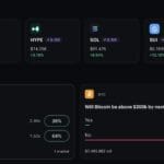Kalshi’s Crypto Perpetual Futures Reach $17.98 Million Open Interest