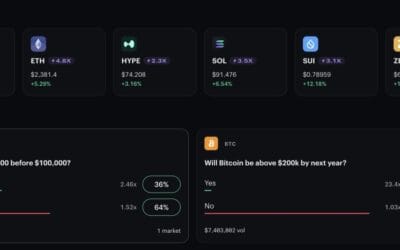Kalshi’s Crypto Perpetual Futures Reach $17.98 Million Open Interest