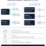 Solana flips Ethereum in fees, while ETH holds the burn lead
