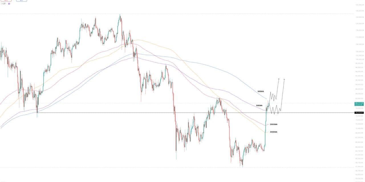 Bitcoin Reclaims Major Levels Signaling 80% Confirmation of Market Bottom, According to Analyst