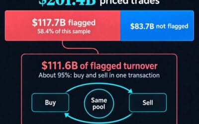 Solana DEX volume spike hides circular trades, and automated bots are blamed