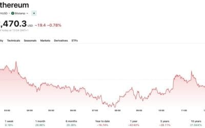 Ethereum News: Frame Transactions Join Ethereum’s 2027 Upgrade Roadmap