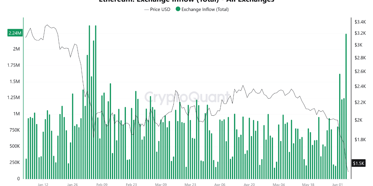 Ethereum Exchange Inflows Climb To 4-Month High – What This Means For Price