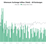 Ethereum Exchange Inflows Climb To 4-Month High – What This Means For Price