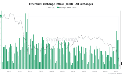 Ethereum Exchange Inflows Climb To 4-Month High – What This Means For Price