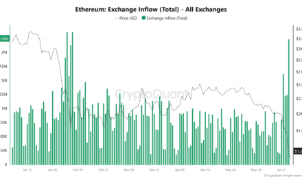 Ethereum Exchange Inflows Climb To 4-Month High – What This Means For Price