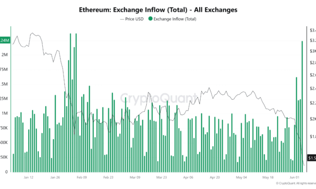Ethereum Exchange Inflows Climb To 4-Month High – What This Means For Price