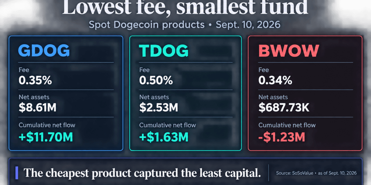 Bitwise is closing the lowest-fee Dogecoin ETF after rivals captured nearly all the capital