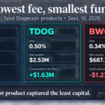 Bitwise is closing the lowest-fee Dogecoin ETF after rivals captured nearly all the capital