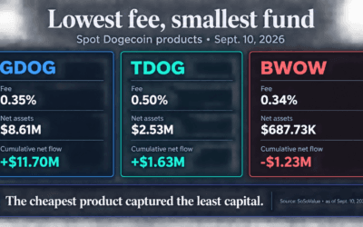Bitwise is closing the lowest-fee Dogecoin ETF after rivals captured nearly all the capital