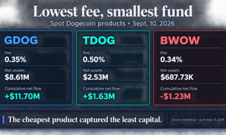 Bitwise is closing the lowest-fee Dogecoin ETF after rivals captured nearly all the capital