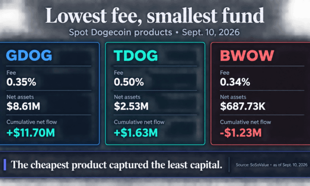 Bitwise is closing the lowest-fee Dogecoin ETF after rivals captured nearly all the capital