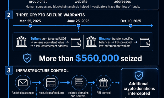How FBI turned Hamas’ crypto fundraising pipeline into a law-enforcement trap