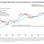 ‘Bear Market Ended in June’: Galaxy Digital Says Bitcoin (BTC) Is in Accumulation Phase Before Price Surge