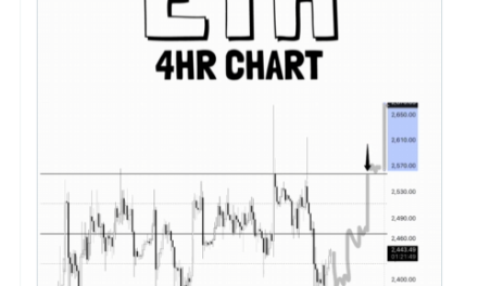 Ethereum Eyes ,000 Breakout as Analysts Highlight Key ,570 Level