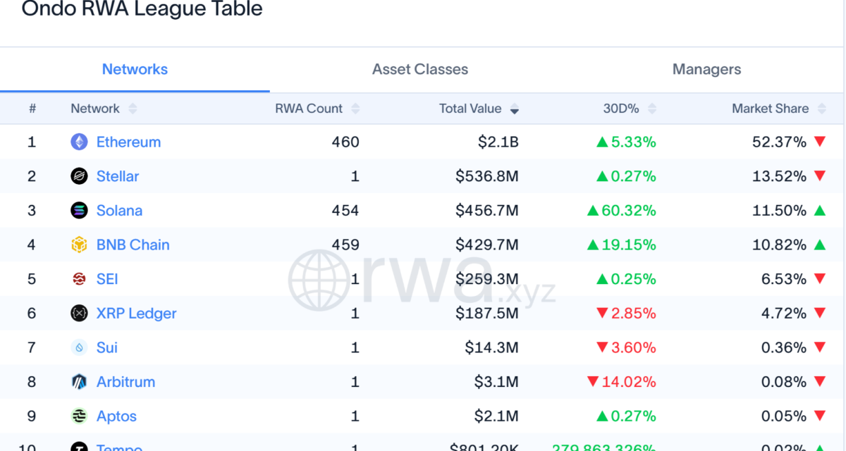 Ondo liquidity spreads across chains – Solana leads, Ethereum’s share drops to 52%