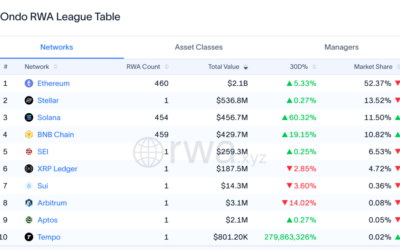 Ondo liquidity spreads across chains – Solana leads, Ethereum’s share drops to 52%