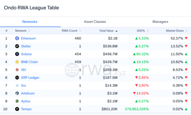 Ondo liquidity spreads across chains – Solana leads, Ethereum’s share drops to 52%