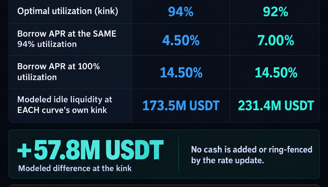 Aave changes USDT borrowing rules and loan costs suddenly jump