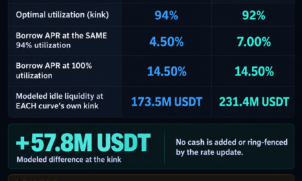 Aave changes USDT borrowing rules and loan costs suddenly jump